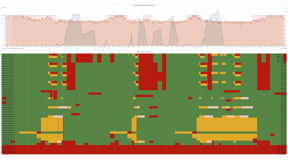 Dynamic load management for flexible energy supply